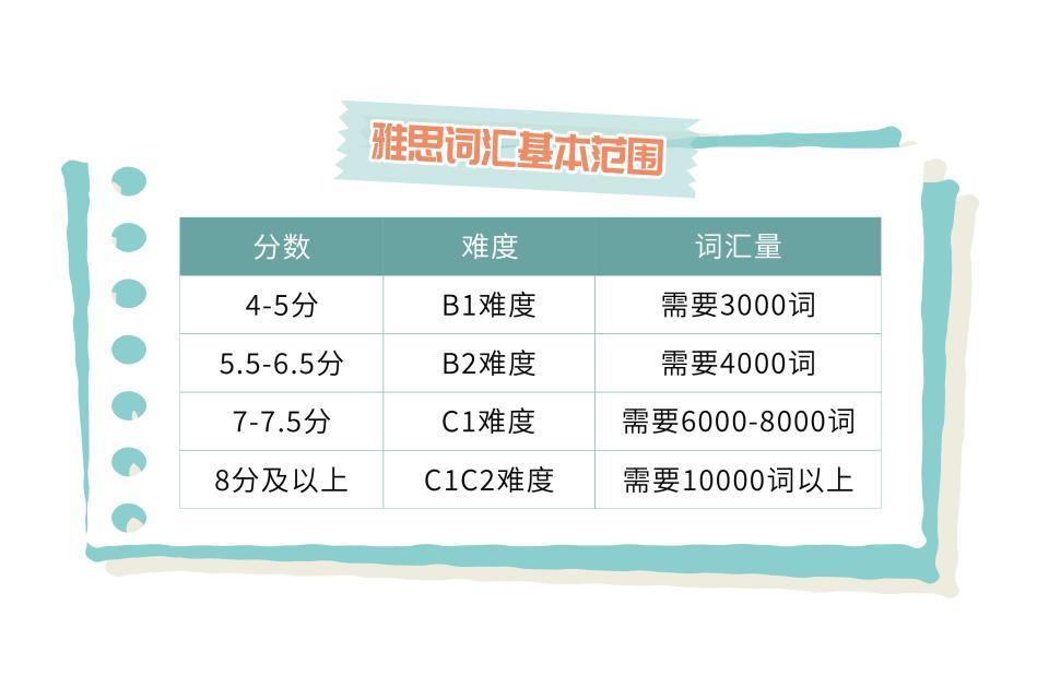 雅思备考:如何提高词汇量?需要掌握多少词汇量? - 知乎