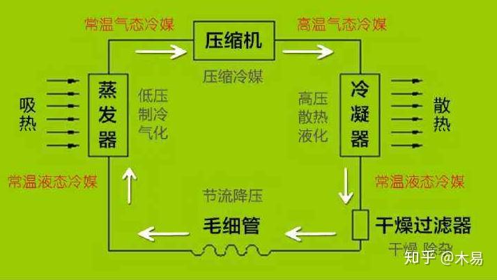 一,電冰箱結構,原理及分類二,電冰箱選購需要關注的參數三,電冰箱品牌