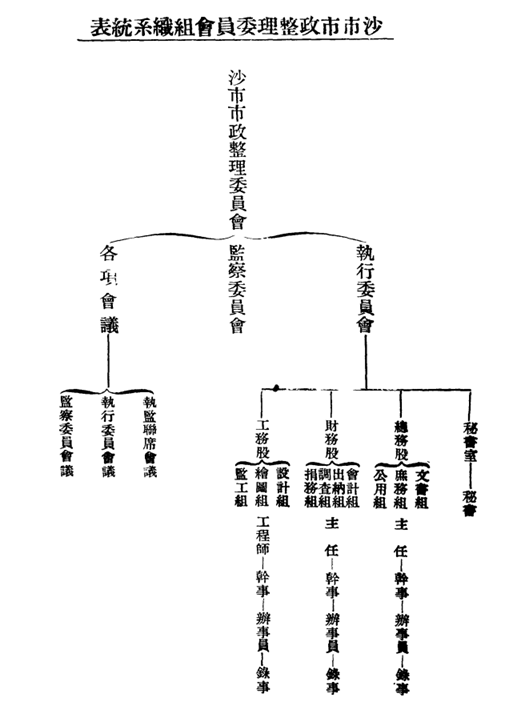 民国十七年春,刘师长和鼎(刘和鼎)莅沙,组成沙市沟渠委员会施工数月