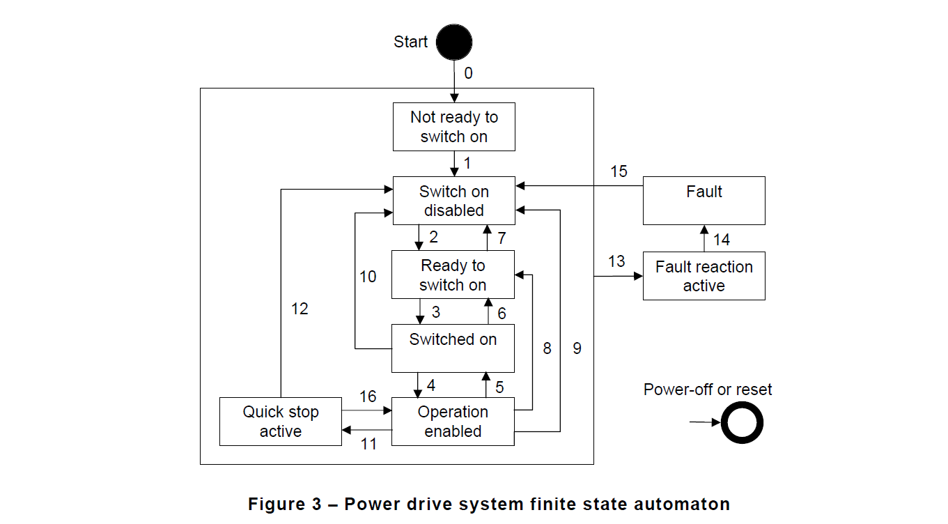 controlling the power driver system