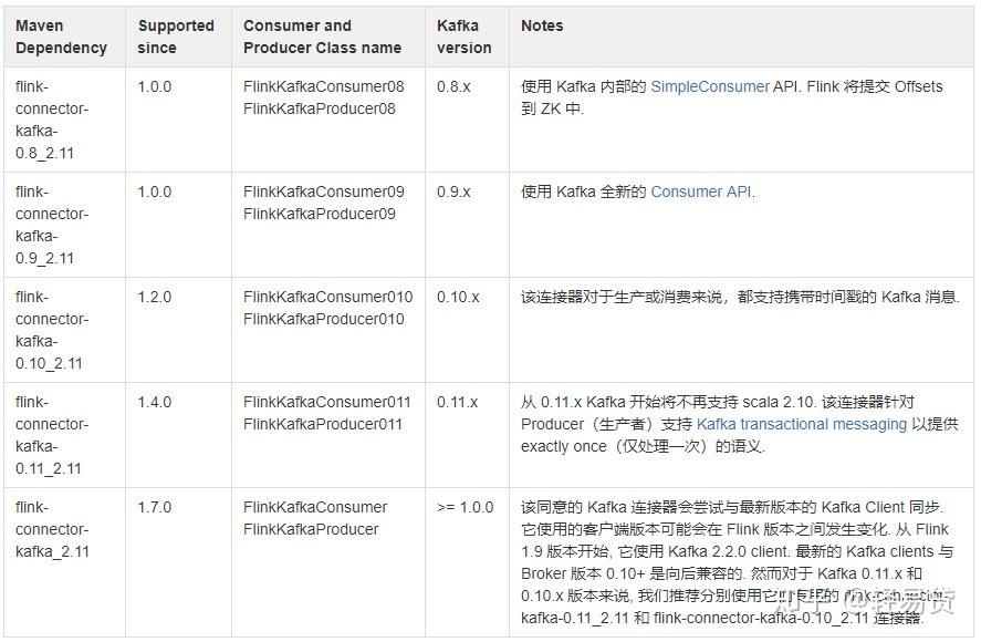 Flink Kafka Connector 