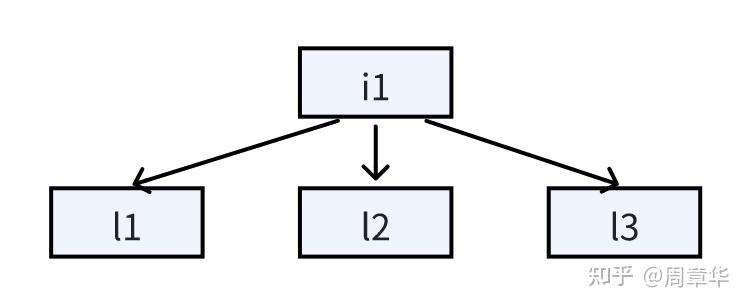BTree in Postgresql: 确定页面分裂位置时的螺丝壳道场 - 知乎