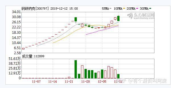 300797上演地天板跌停板封单超6万手小散不留机会直接闷杀