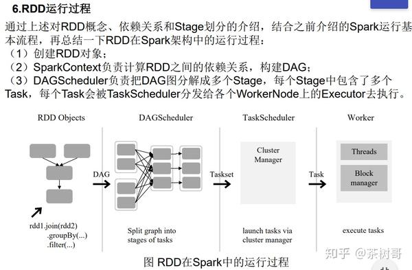 第二章 Spark的设计和运行原理 - 知乎