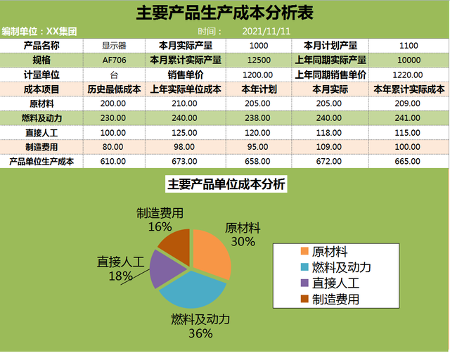 原材料采购成本分析表产品成本利润对比分析主要产品生产成本分析表