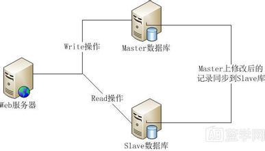 Node.js Mysql实现读写分离