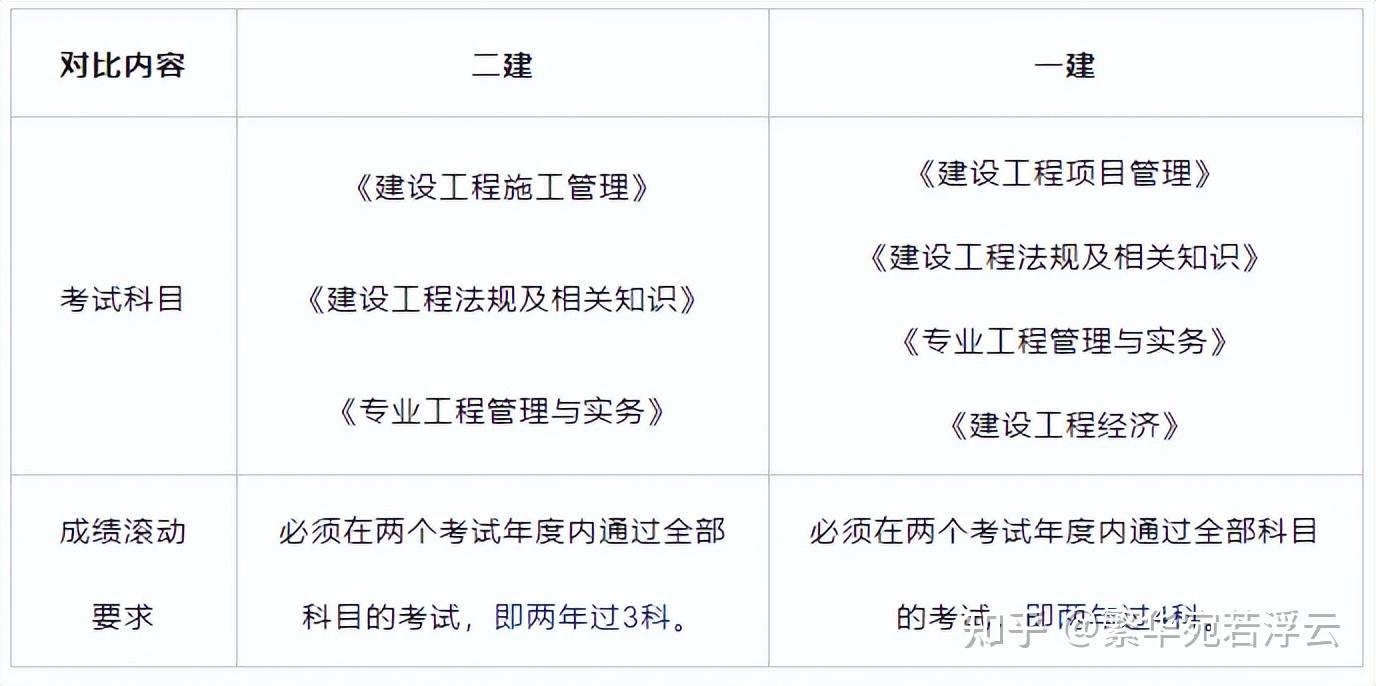 別再糾結了一建和二建難度對比看這4點就夠了