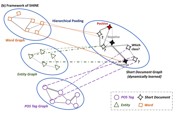 Hierarchical Heterogeneous Graph Representation Learning For Short Text ...