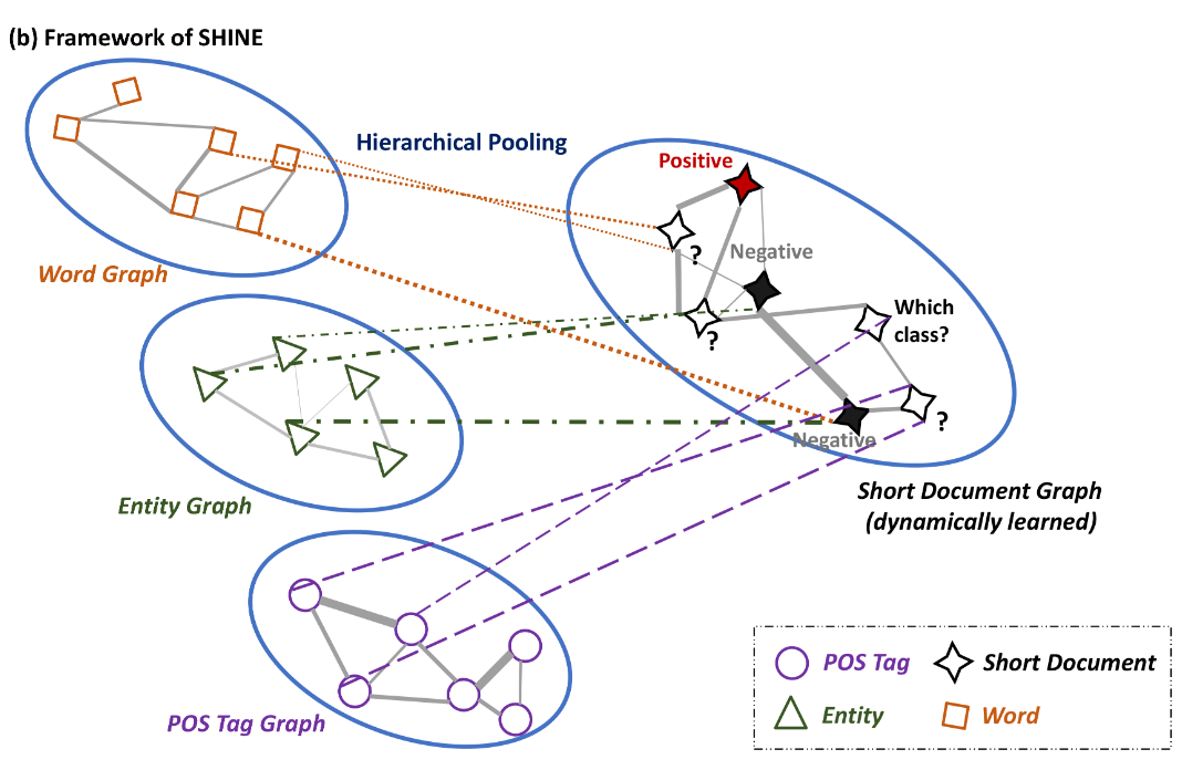 hierarchical heterogeneous graph representation learning for short text classification