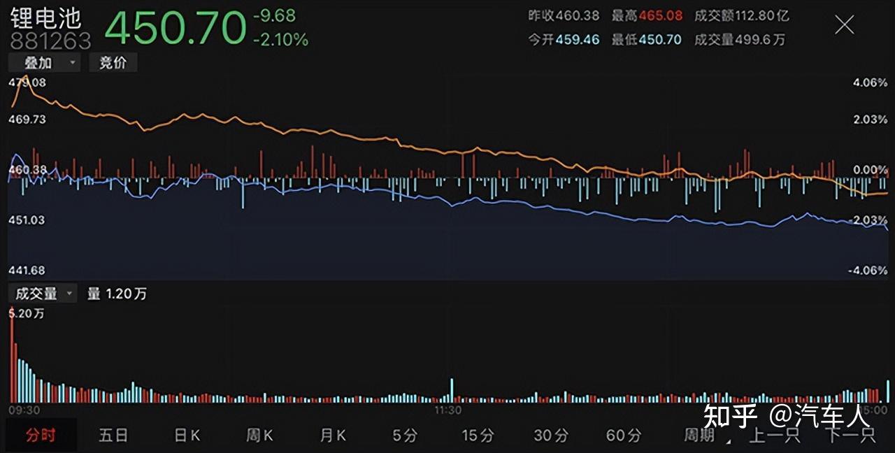 汽车人锂电业年报惨淡龙头利润下滑七成