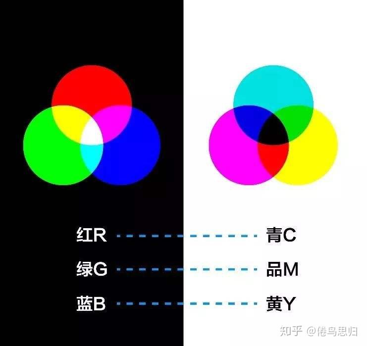 三原色:指连续光谱色中的红,绿,蓝三种颜色成分,他们等比相加,便可