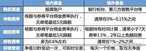 股票型基金购买方法有哪些种类