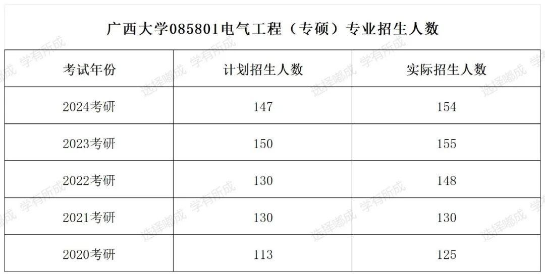 广西大学电气工程专硕,2024考研上线人数超182人!