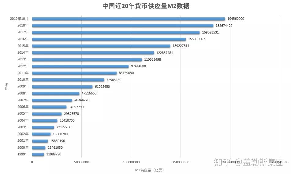 1,m2发行量逐年提升广义货币供应量(m2:是指流通于银行体系之外的