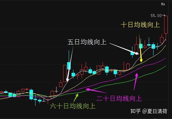 股市操盘手回忆录均线定天下之无敌均线战法