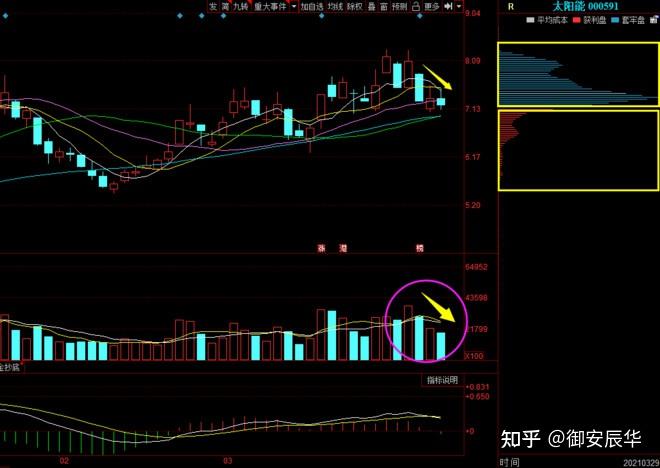 34元,該股今日dde大單淨量為負,且最近dde均量亦為負,表明近期主力