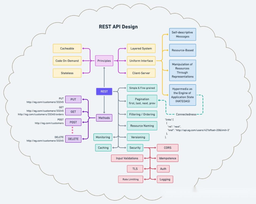 rest api phd thesis