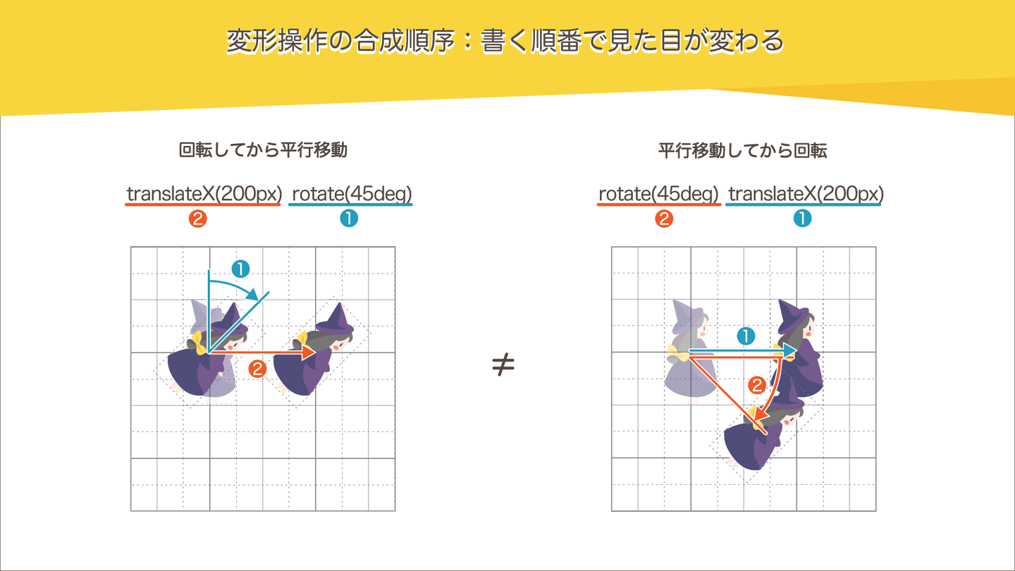 不再误导！ CSS Transform完整介绍（2D版） - 知乎