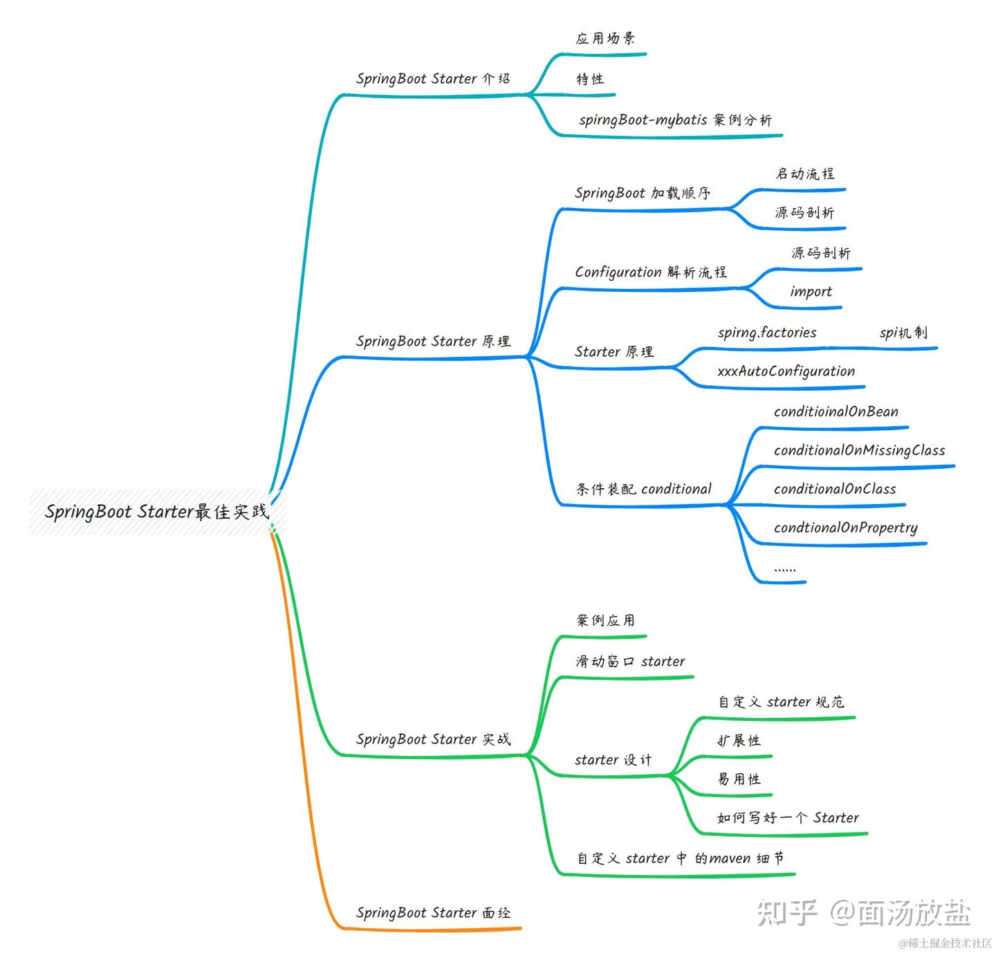 第十二节 SpringBoot Starter 系列结束语 - 知乎