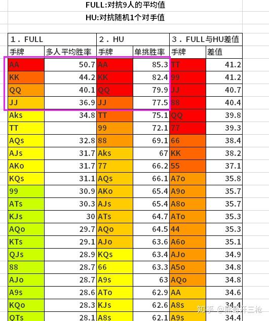 德州扑克的翻前策略之胜率表分析结论