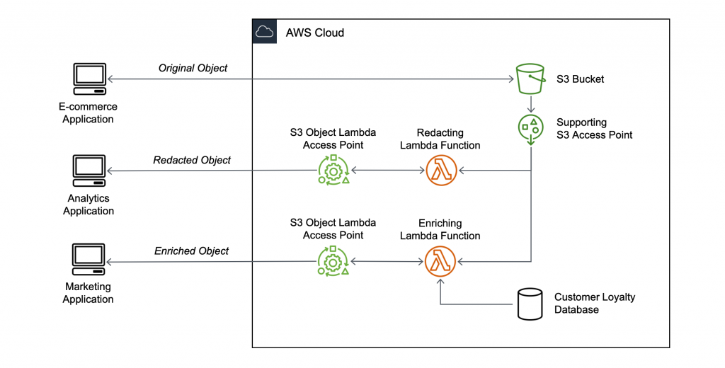 Serverless Streaming：毫秒級流式大檔案處理探秘