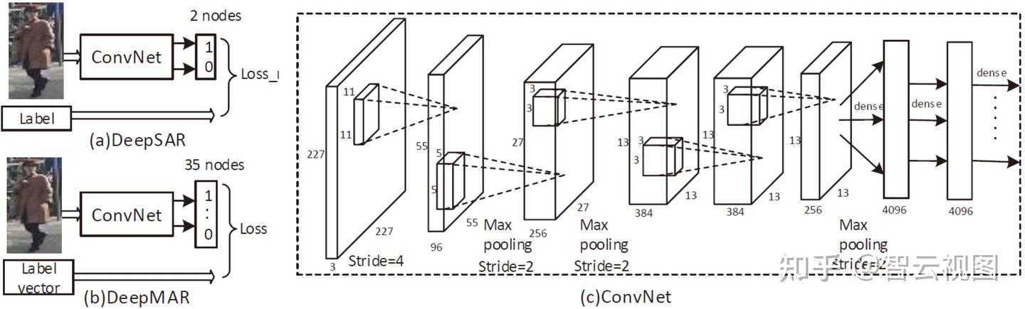 行人属性识别的一个调研 - 知乎
