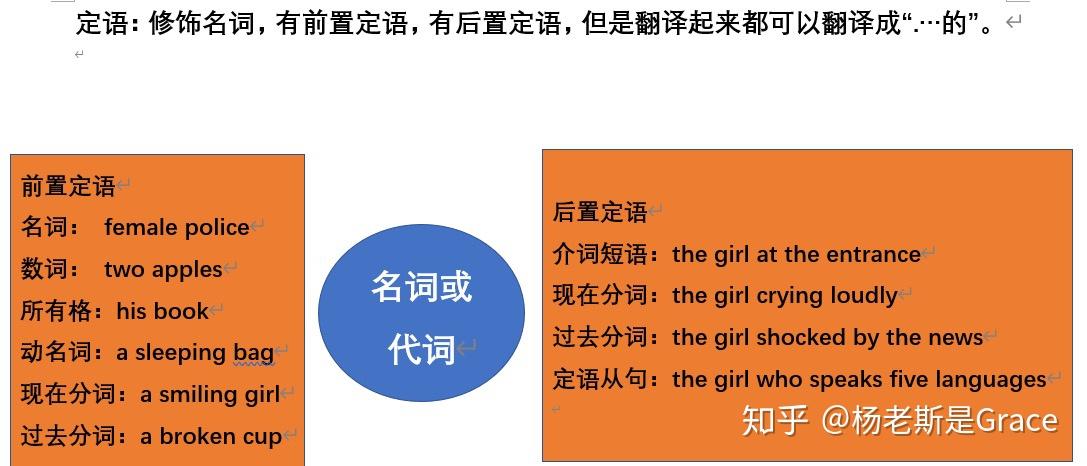 定语前置定语后置定语