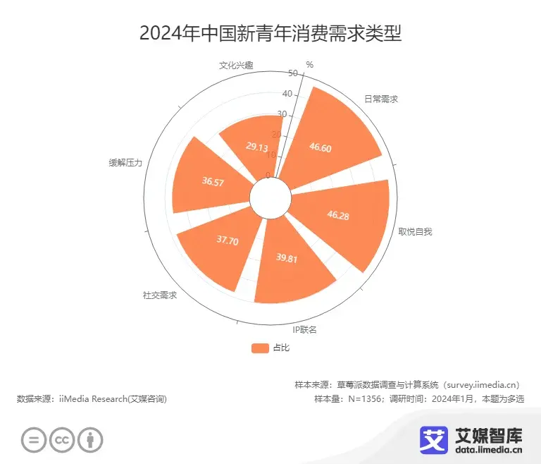 艾媒咨询 | 2024年中国新青年“兴趣消费”行为调研数据 - 知乎