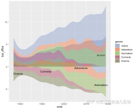 Stream Graph In R Studio R语言绘制Streamgraph - 知乎
