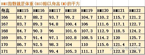 多少斤 你觉得自己瘦到多少斤最好看 签收这张身高体重最好看参考表 知乎