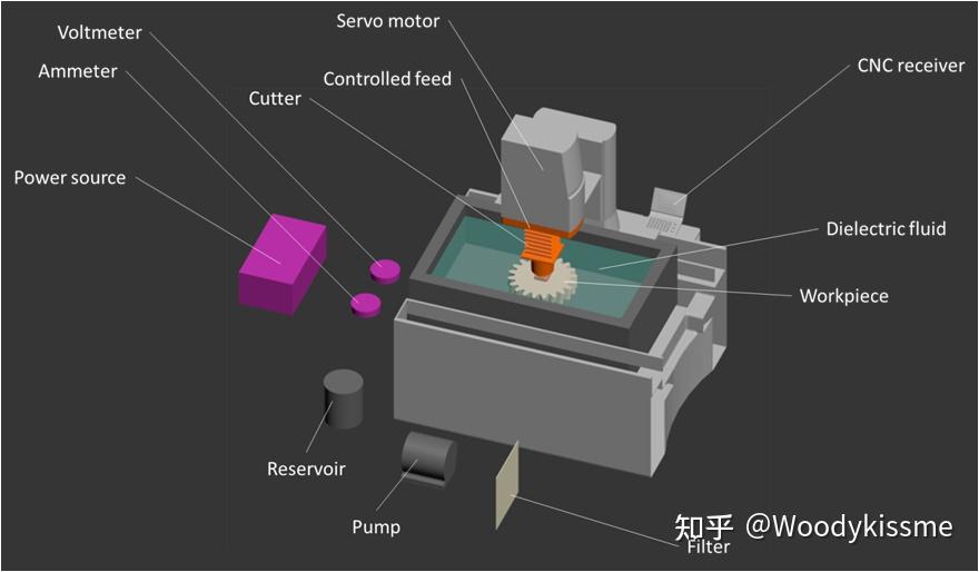 Edm：这种齿轮制造工艺火花四溅 知乎 