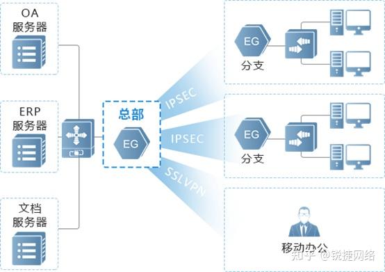 站点间IPSec VPN网络技术深度解析 - 知乎