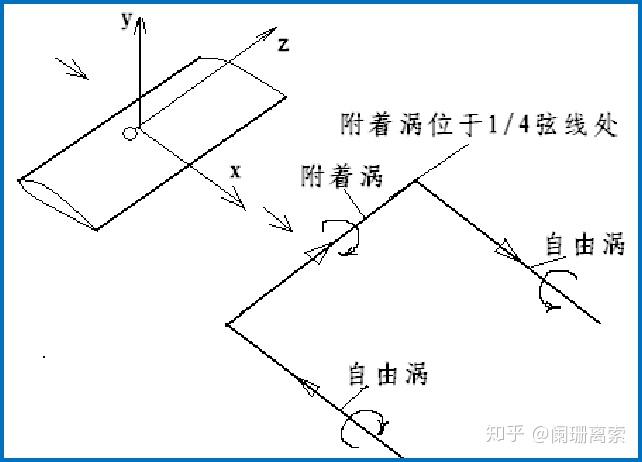 飞机空气动力学大展弦比直机翼气动特性与升力线理论