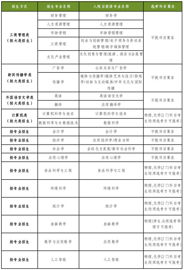 26届考生重点参考!广东12所综合评价高校招生专业汇总! - 知乎