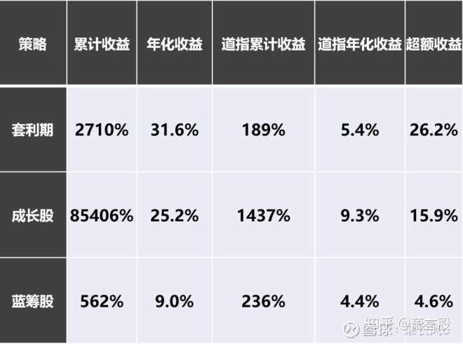 回顾巴菲特的投资生涯,确实在初期专注套利交易的时候年化收益率和