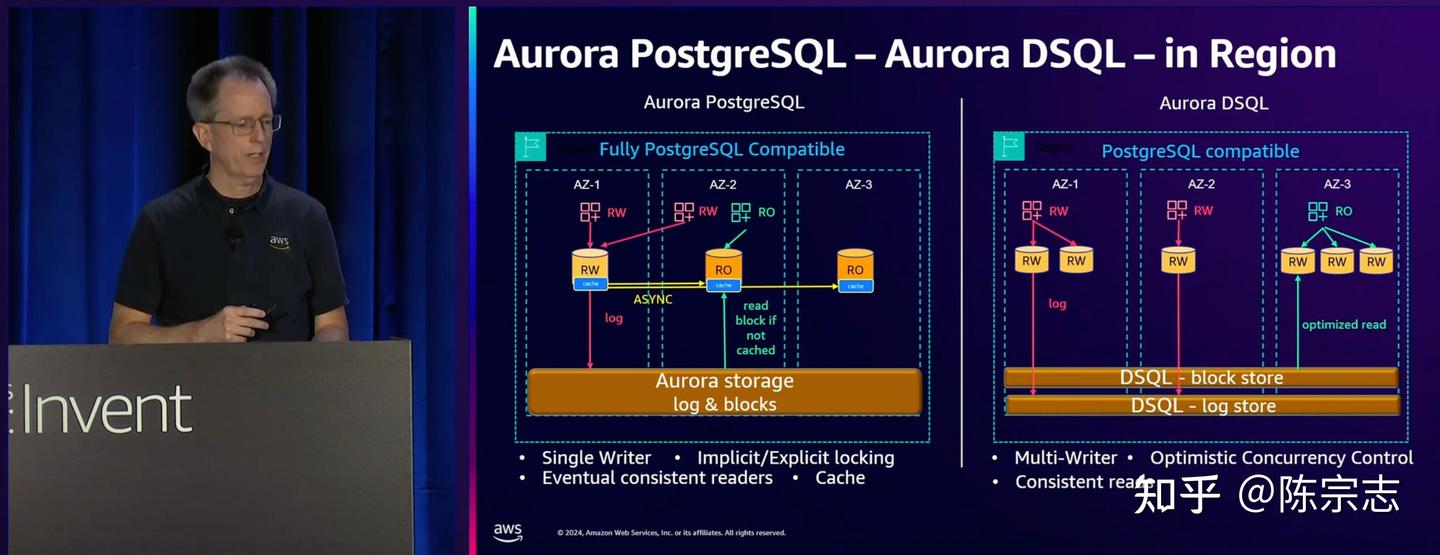 AWS re:Invent2024 Aurora 发布了啥 -- DSQL 篇 - 知乎