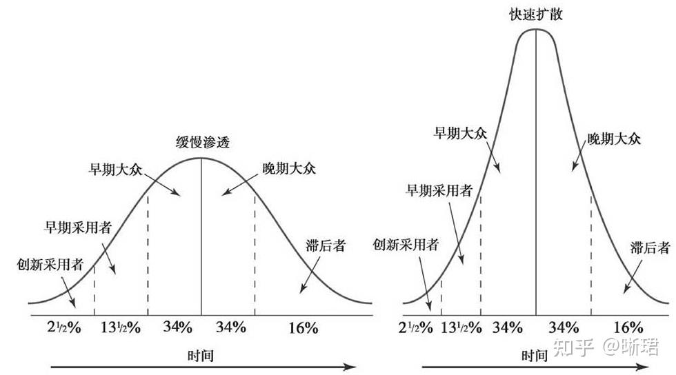 创新扩散 知乎