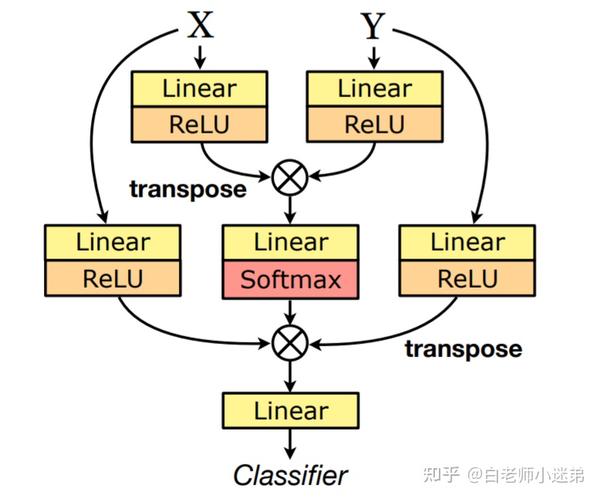 Bilinear Attention Networks 笔记 - 知乎