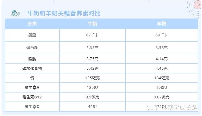 羊奶粉比牛奶粉好看完这些再做判断