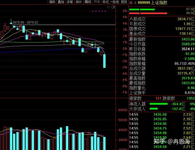 今天a股为什么会大跌原因是什么明天还会继续大跌吗