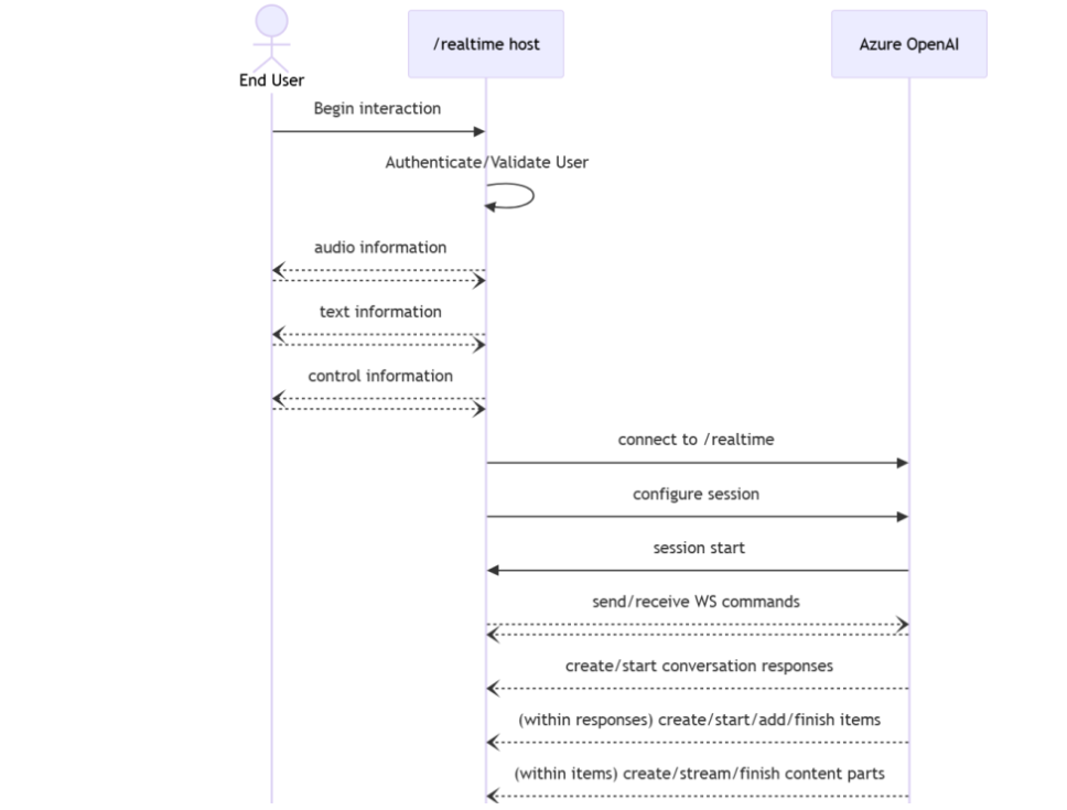 微软Azure AI语音教程|使用 Azure OpenAI Realtime API 打造语音助手 - 知乎