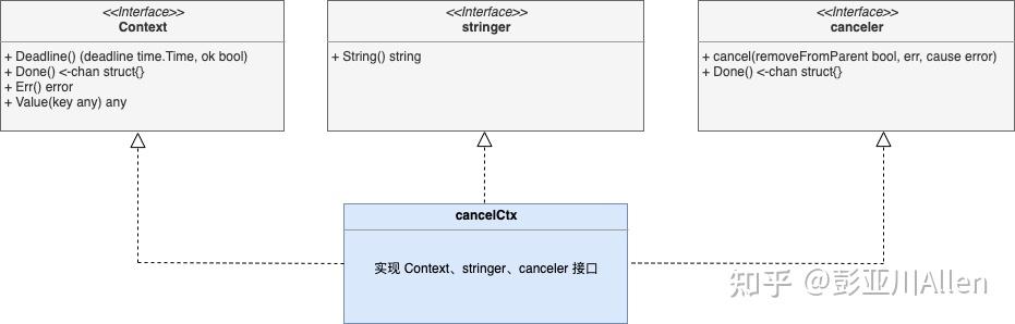 深入 GO Context「源码分析+详细案例」 - 知乎