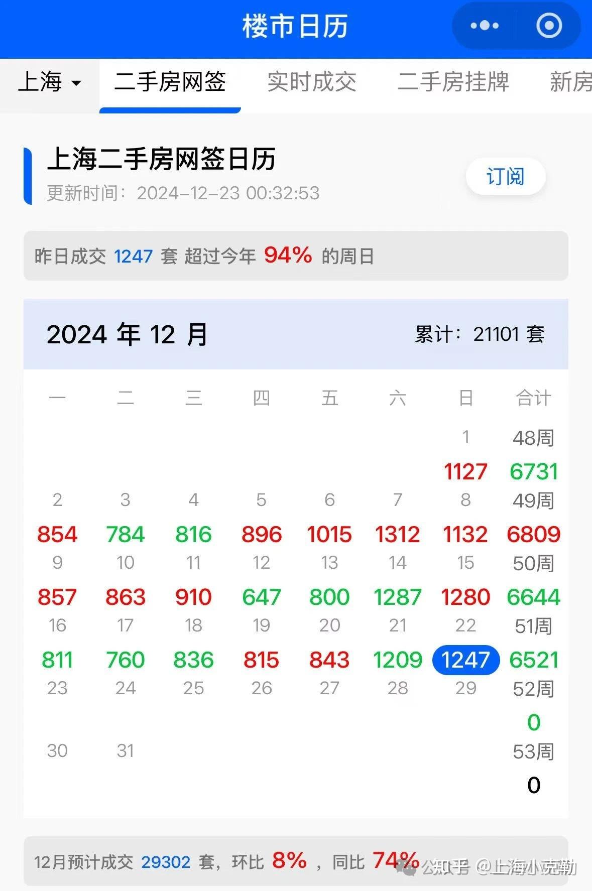 成交量连续三个月破2万套!上海二手房蓄势待涨? - 知乎
