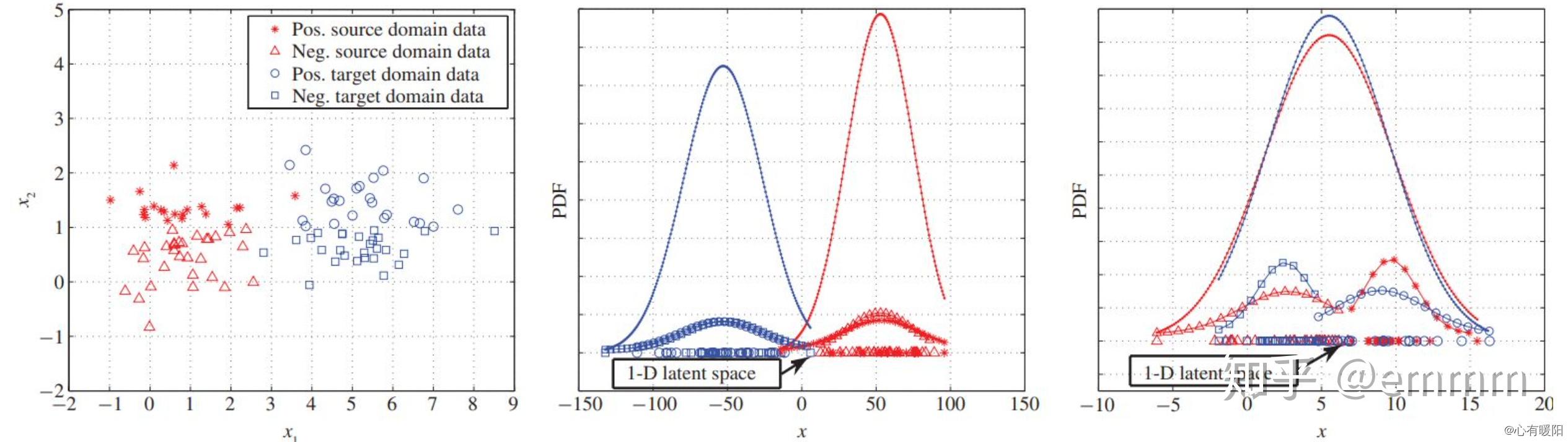 Transfer Component Analyze (TCA) 知乎