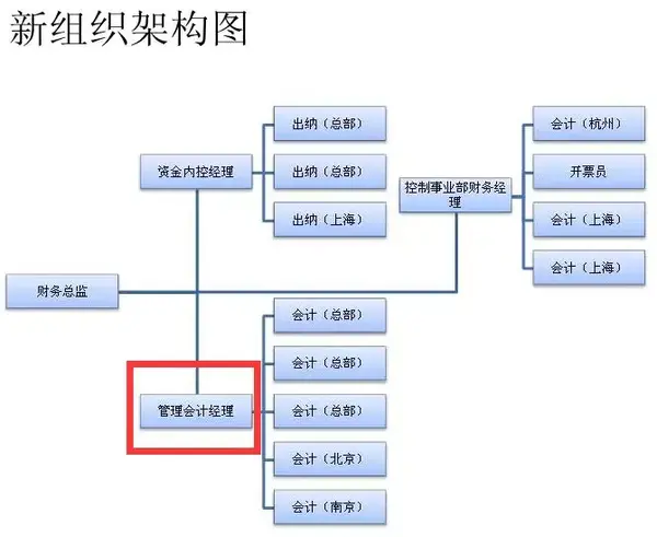 案例 某公司财务部组织架构调整 新增 管理会计部 会计组织机构设计案例 东煤网