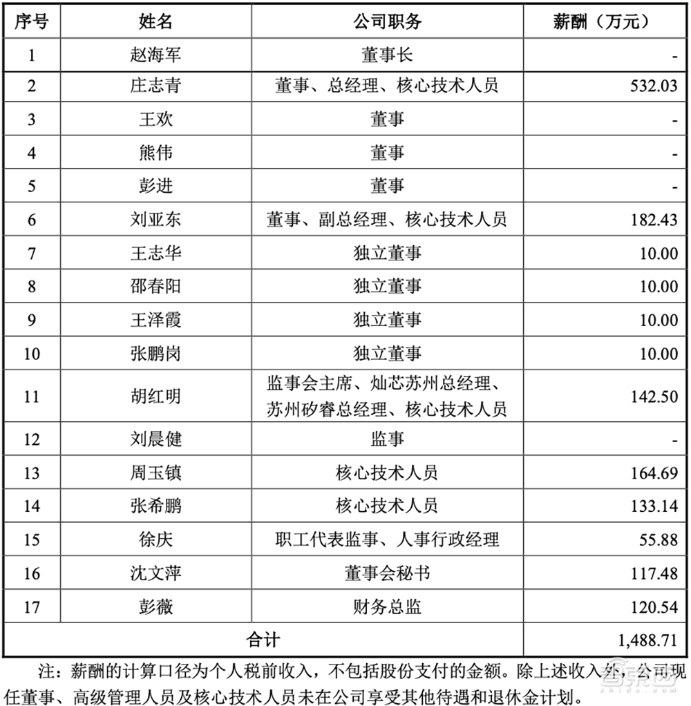 清华电子系再出芯片ipo中芯国际小米持股开盘大涨177