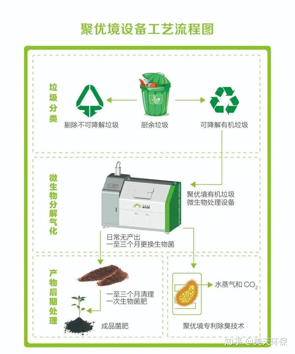 美天环保：推动厨余垃圾分布式处理排放 - 知乎