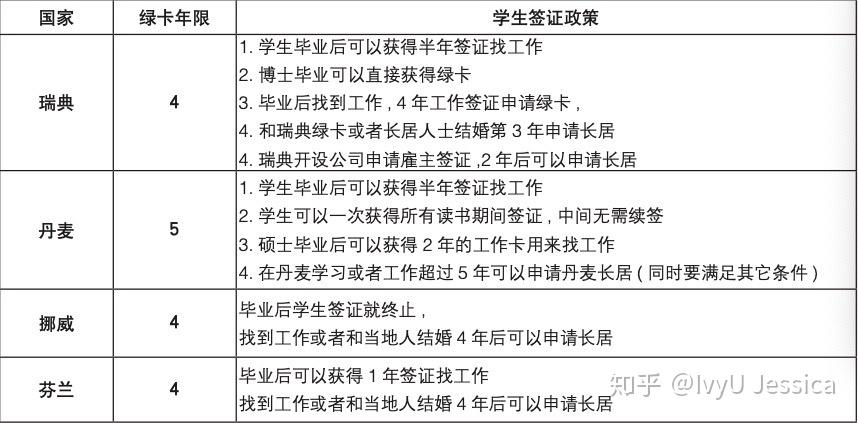 北欧学生签证和绿卡政策