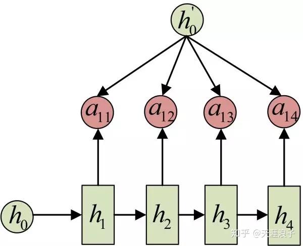 深度学习第47讲：注意力机制attention Model与机器翻译 知乎