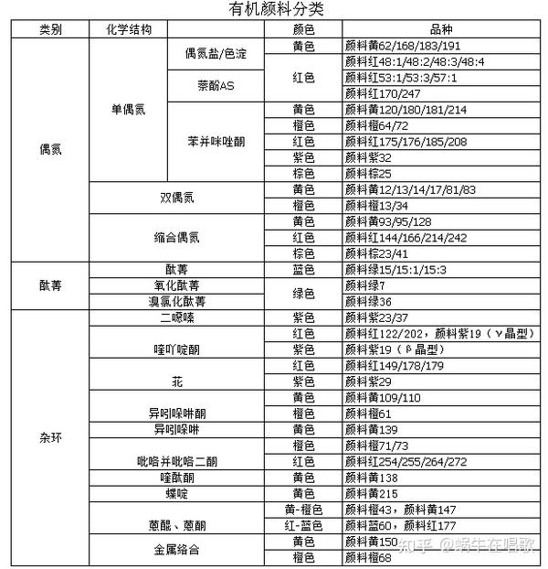 有机合成色素有什么 合成色素有哪些优缺点 无机颜料 有机合成色素有什么 合成色素有哪些优缺点 无机颜料